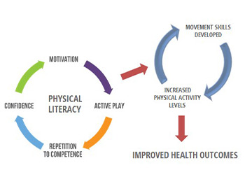 Infographic about physical literacy, physical activity and improved health outcomes