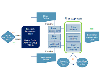 Northern Health research process map